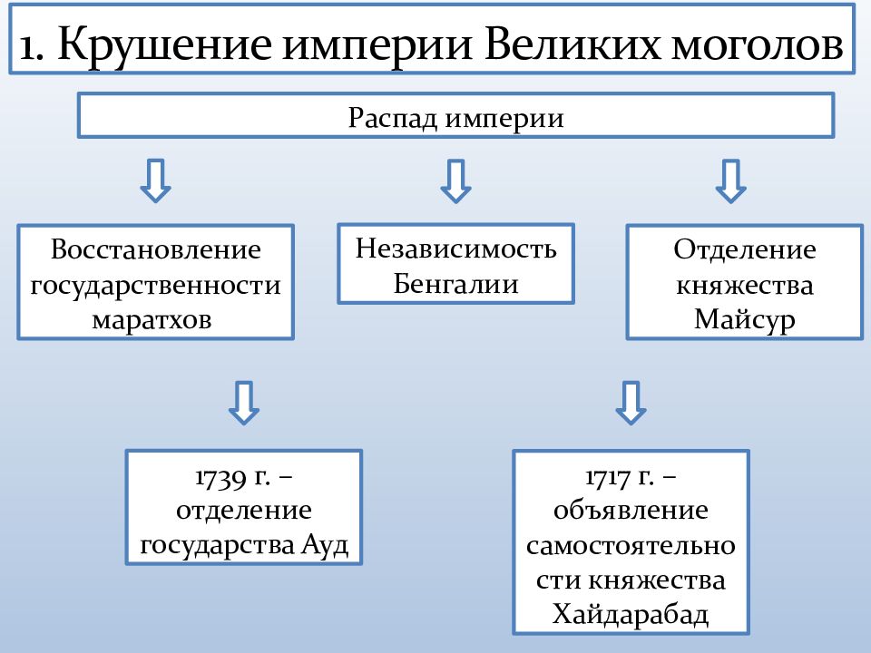 Причины крушения империи великих моголов