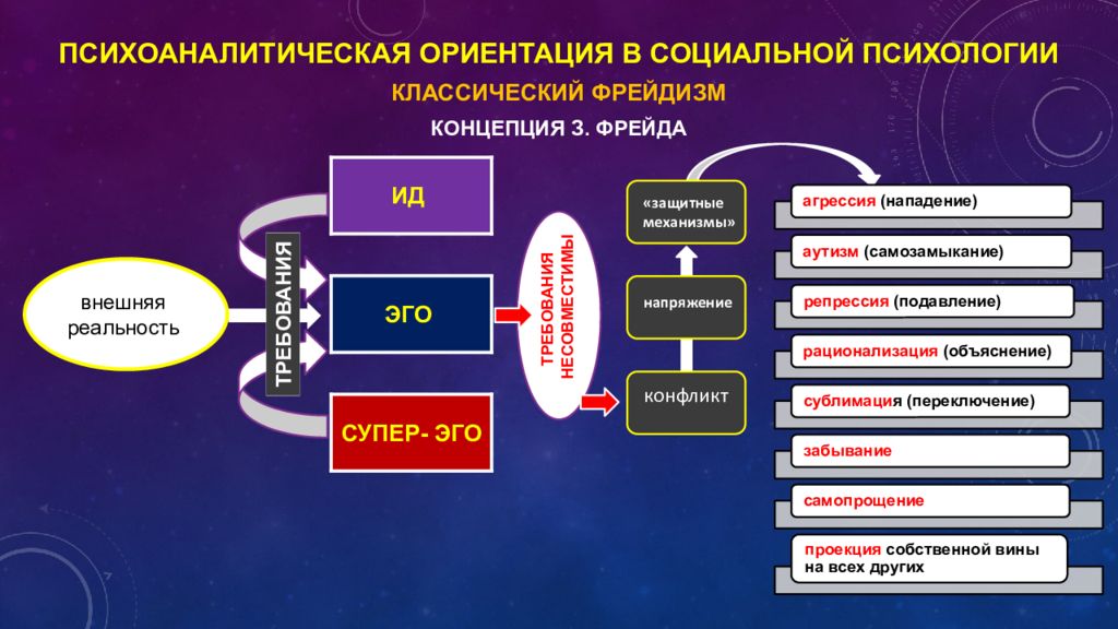 Эго по фрейду. Модель Фрейда ИД эго СУПЕРЭГО. Эго супер эго ИД. Концепции социальной психологии. ИД это в психологии.