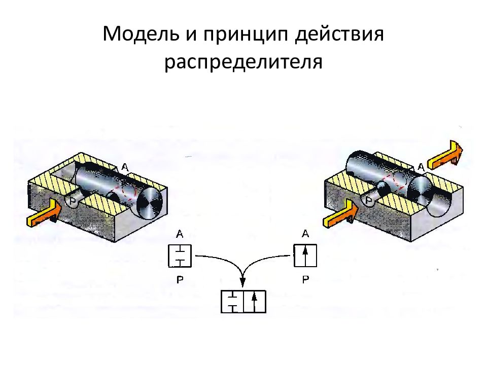 ОСНОВЫ И ЭЛЕМЕНТЫ ГИДРАВЛИЧЕСКОГО ПРИВОДА Модель и принцип действия распределителя