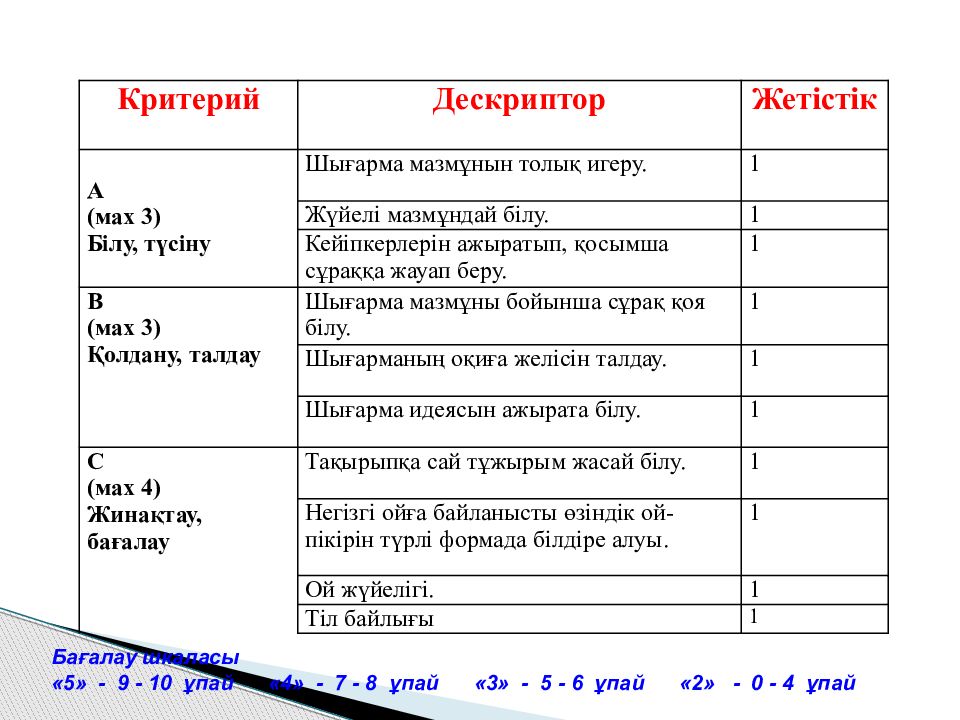 Мазмұндама 5 сынып. Дескриптор дегеніміз не. Критерий дескриптор. Критерий дегеніміз не. Бағалау шкала 10.