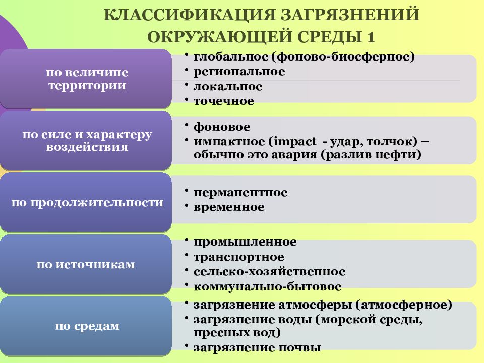 По масштабам воздействия на общество. Классификация загрязнений окружающей среды. Классификация видов загрязнения окружающей среды. Классификация источников загрязнения окружающей среды. Классификация типов загрязнения окружающей среды.