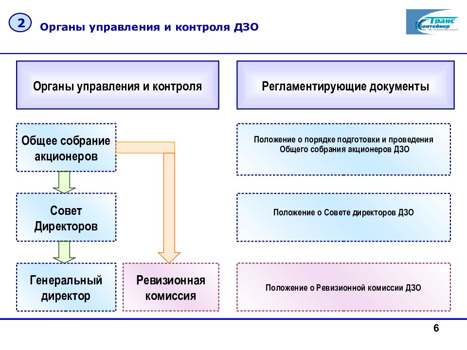 Дочерние и зависимые общества презентация