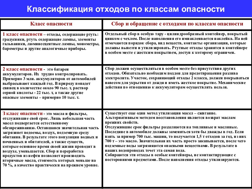 5 класс отходов. Класс опасности отходов классификация. Отходы классы опасности. Классификация промышленных отходов по классу опасности. Классы отходов примеры.