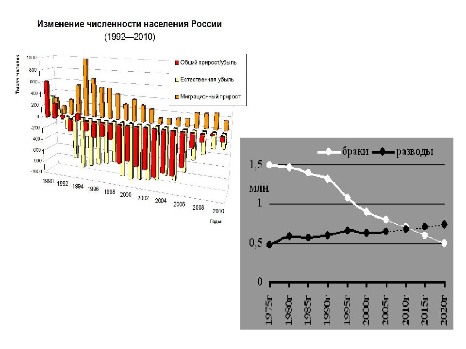 Оценка демографической ситуации