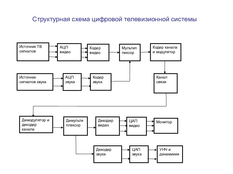 Структурная схема цифровой телевизионной системы