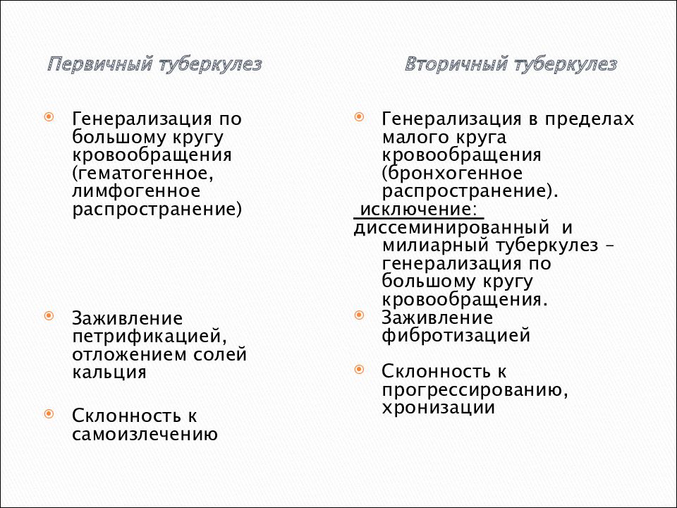 Вторичные формы туберкулеза презентация