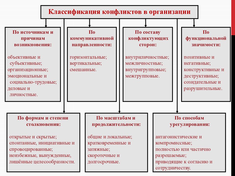 Схема причины и угроза локальных конфликтов