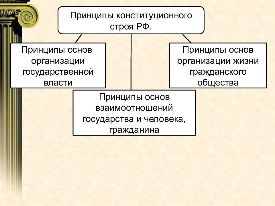 Строй принцип. Принципы основ взаимоотношений государства и человека. Принципы основ взаимоотношений государства и личности. Принципы организации жизни гражданского общества. Принципы взаимоотношений государства и гражданина.