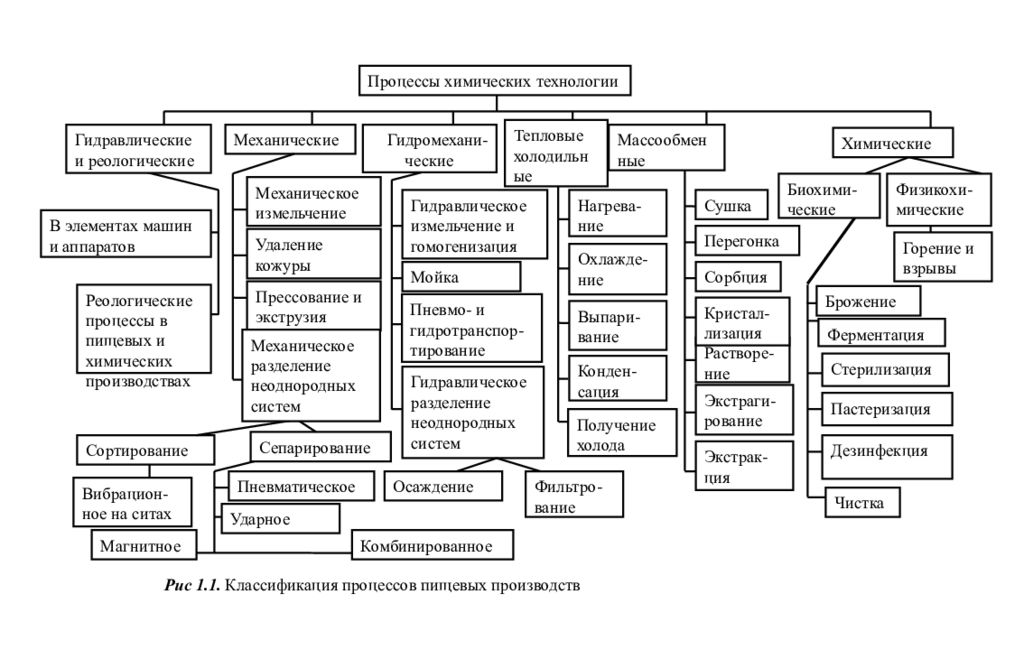 Процессы химической технологии