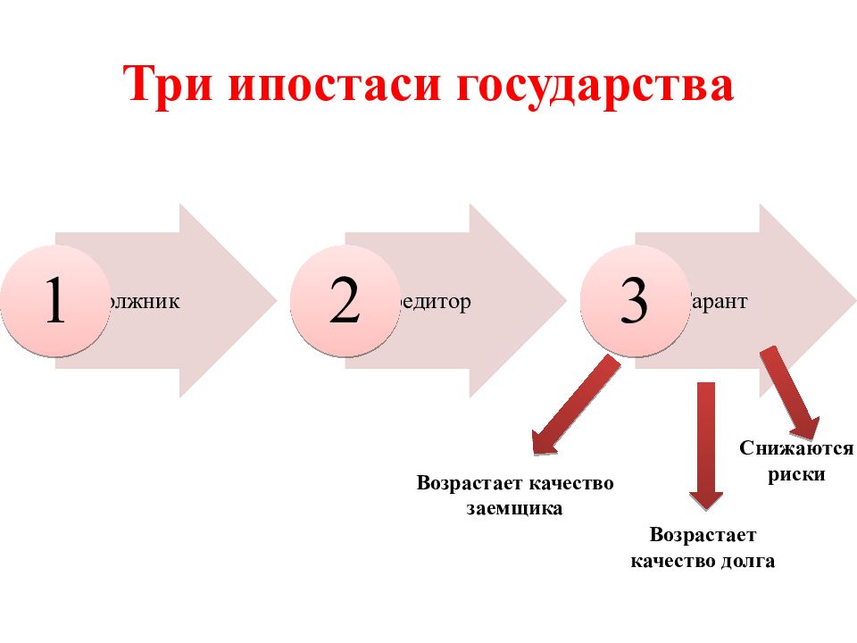 Ипостась это. Три ипостаси. Три ипостаси человека. Конверсия государственного долга это. Риски долговой политики государства.