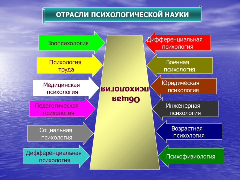 Специальные отрасли психологии схема