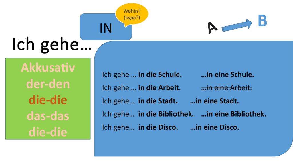 Ich und die. Аккузатив wohin. Ich в аккузативе. Wo и wohin в немецком языке. Вопрос wohin в немецком языке.