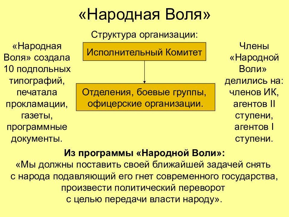 Деятельность организации народная воля