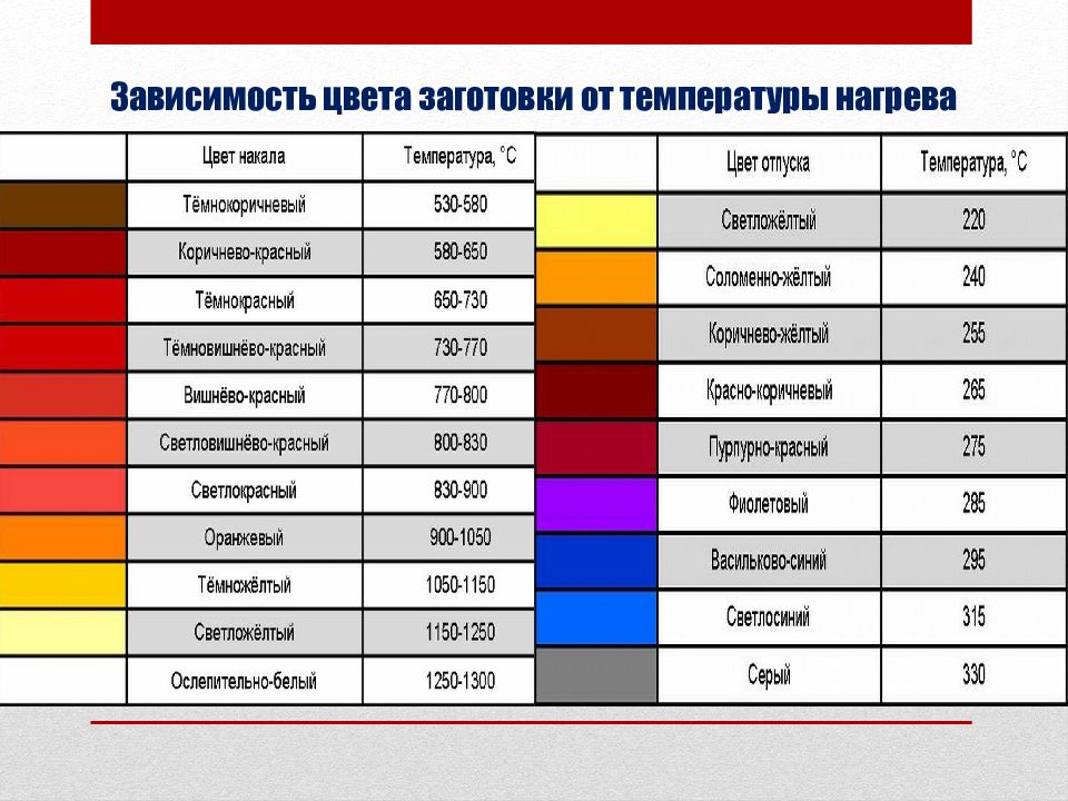 Цвет зависимости. Зависимость цвета от температуры. Цвет огня в зависимости от температуры.