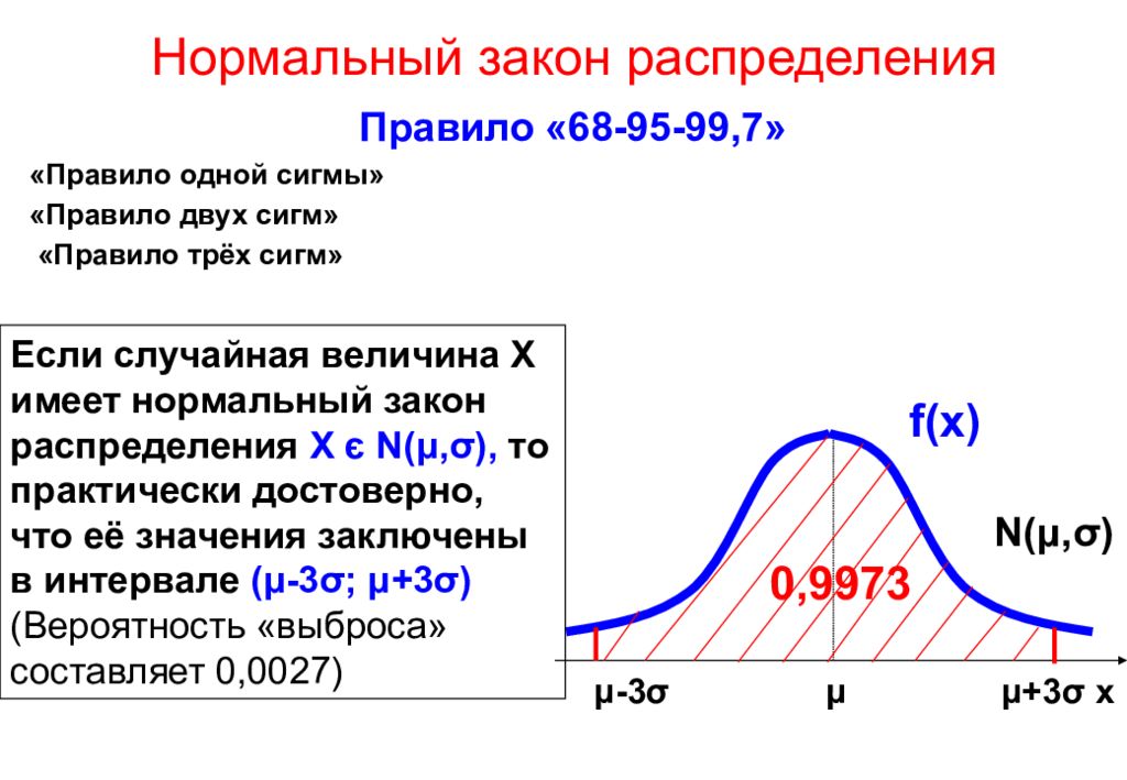 Друг сигмы. Правило 3 сигм для нормального распределения случайной величины. Правило трех сигм теория вероятности. Нормальное распределение 3 Сигма.