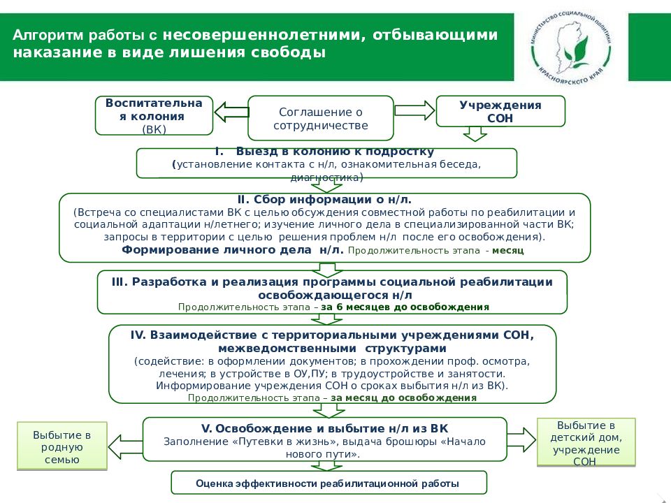 Алгоритм деятельности. Алгоритм работы с семьей. Алгоритмов работы с семьями и детьми. Алгоритм работы по социальной работе. Алгоритм трудоустройства подростка.