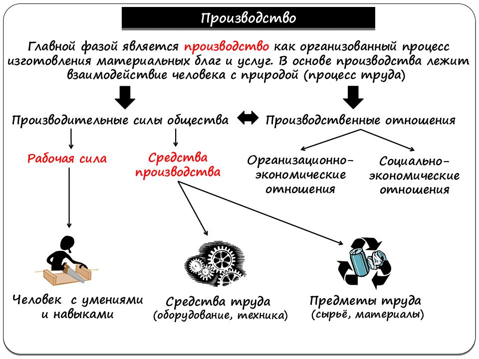 Схема экономики 7 класс обществознание