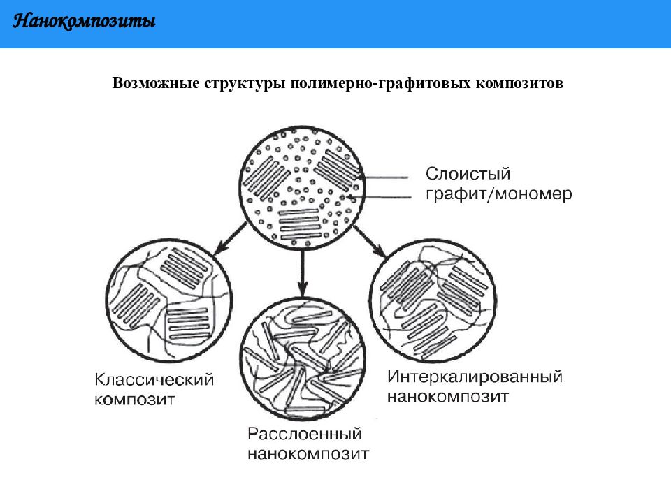 Возможные структурные. Полимерные нанокомпозиты для контроля коррозии. Нанокомпозиты на основе полимеров. Технологии получения полимерных нанокомпозитов. Нанокомпозиты примеры.