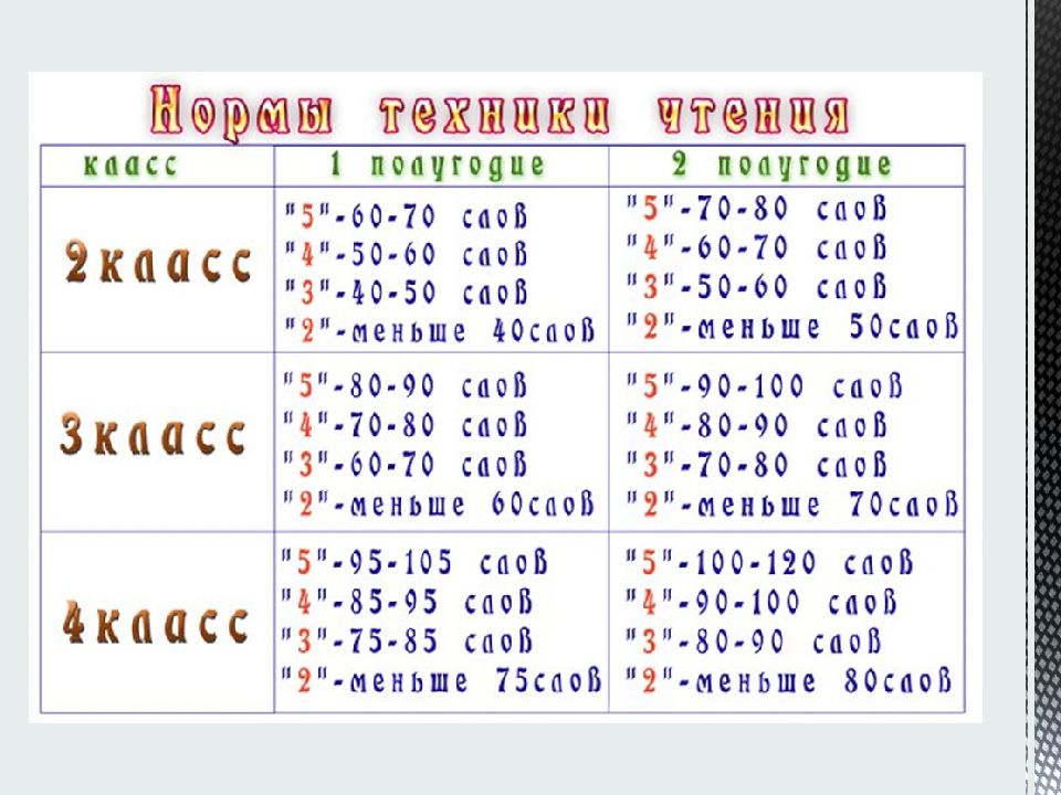 Техника чтения второй класс третья четверть. Нормы техники чтения 1 класс ФГОС.