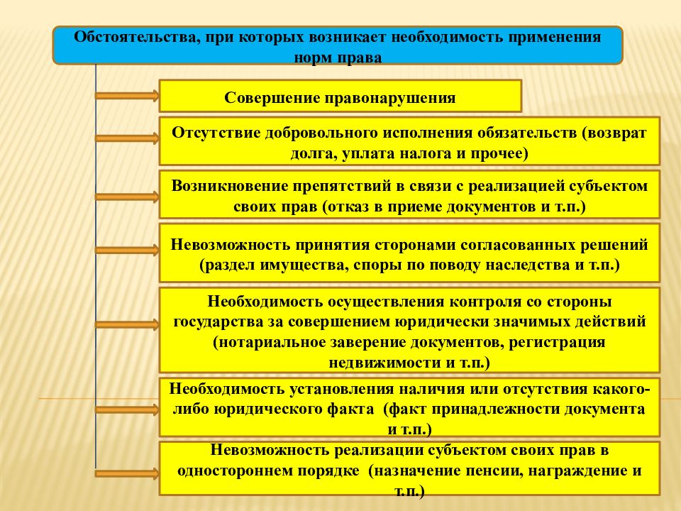 Большинство правовых норм исполняется и соблюдается добровольно план