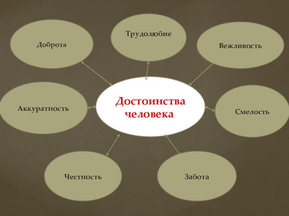 Обобщение людей. Достоинства человека. Честь и достоинство человека. Понятие человеческое достоинство. Честность и достоинство.