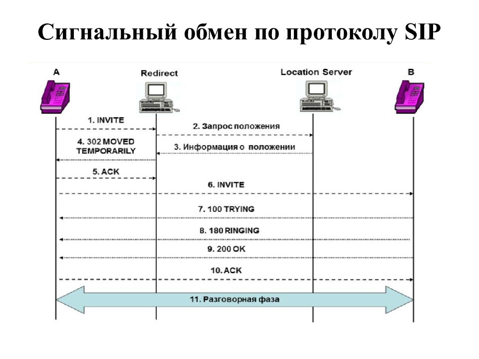 Sip протокол