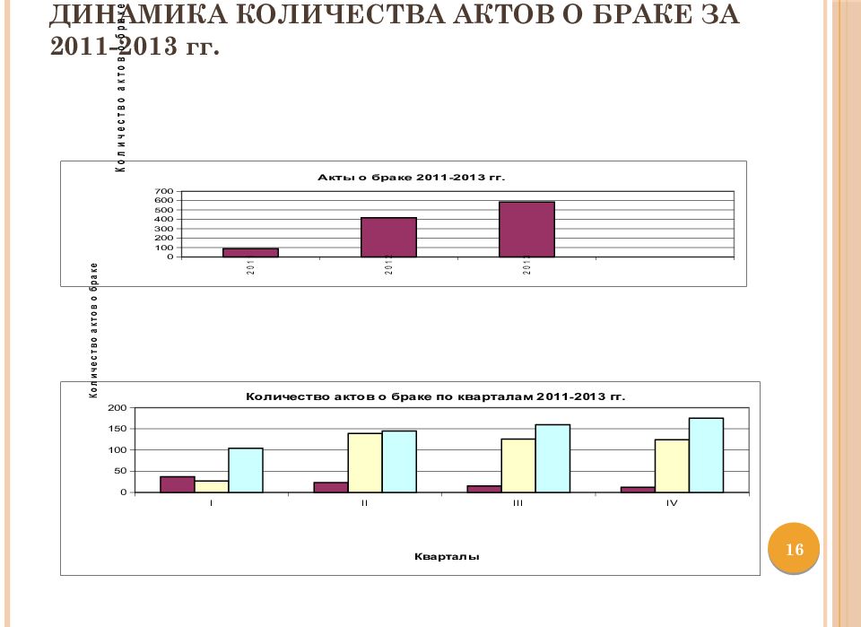 Динамика количества актов о браке за 2011-2013 гг.