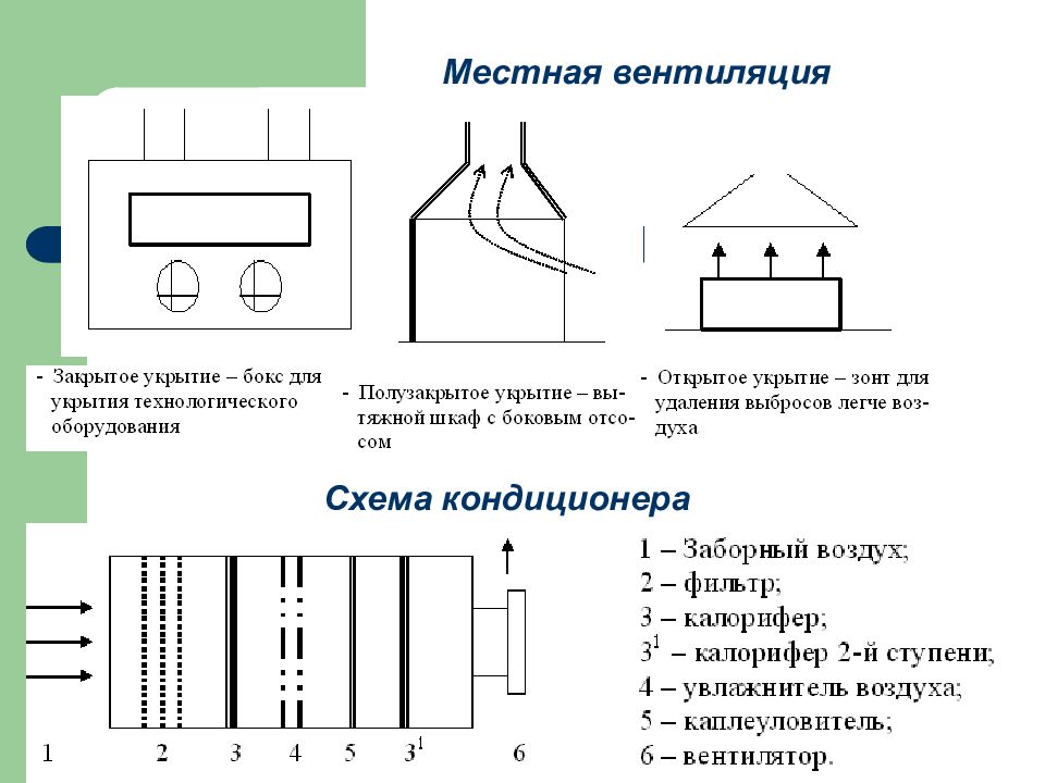 Схема местной вентиляции