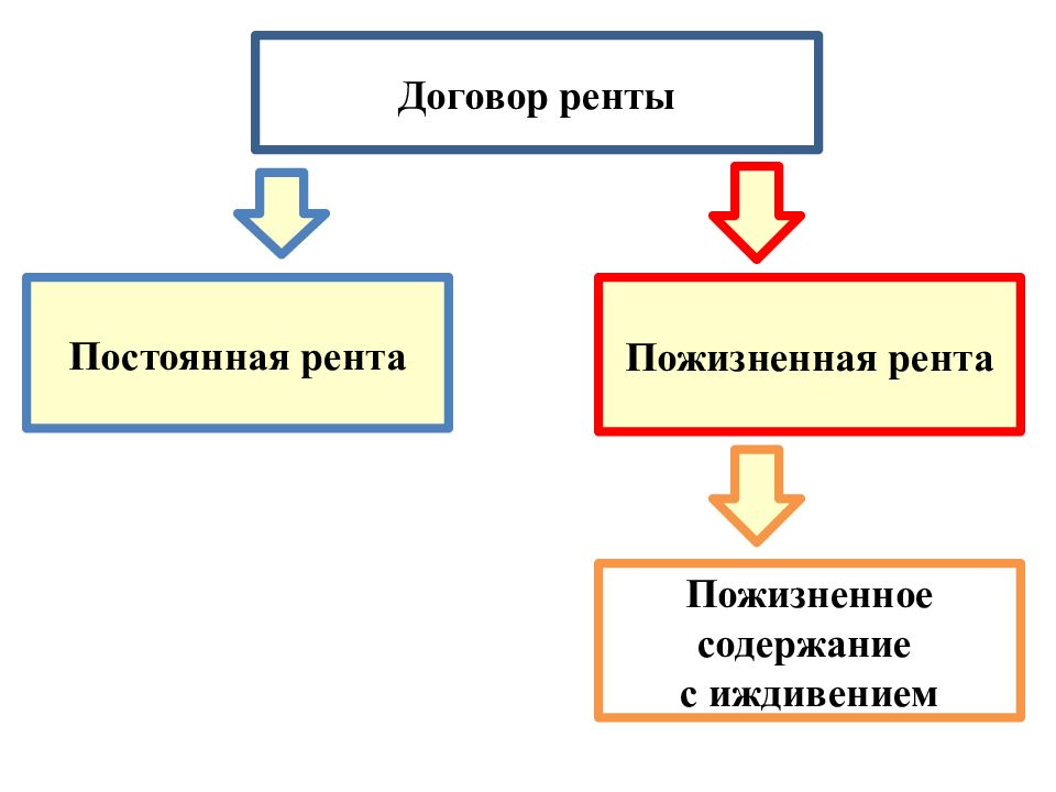 Виды договора ренты. Договор ренты с пожизненным содержанием с иждивением. Содержание договора ренты. Стороны постоянной ренты. Договор пожизненного содержания с иждивением существенные условия.