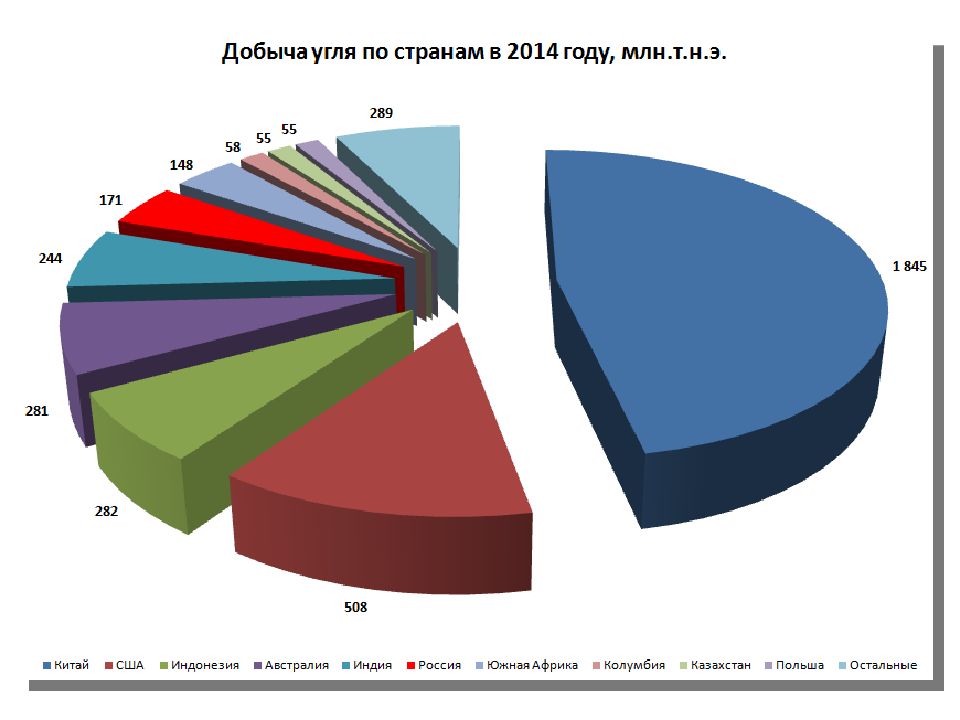 Первое место по добыче угля. Добыча угля в мире диаграмма. Диаграмма добычи угля в мире по странам. Статистика стран по добыче угля. Потребление угля в мире по странам.