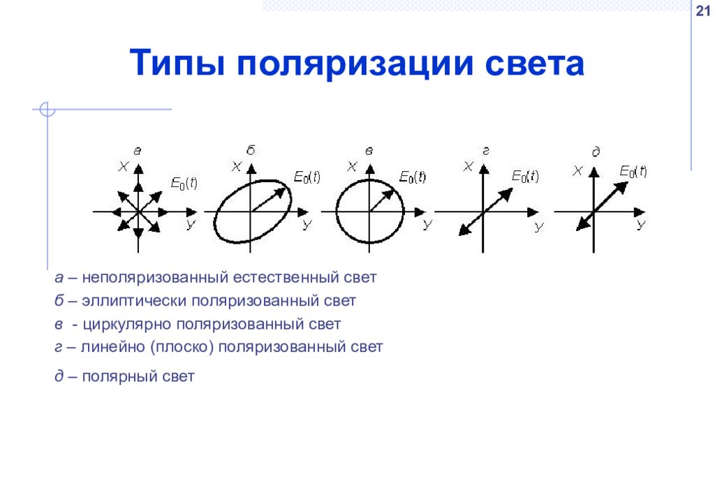 Естественный свет. Поляризованный свет (линейно и эллиптически). Эллиптически циркулярно и линейной поляризованный свет. Эллиптически поляризованный свет. Типы поляризованного света.