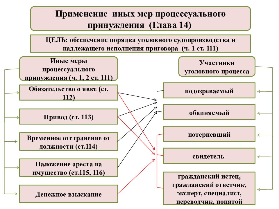 Меры процессуального принуждения схема