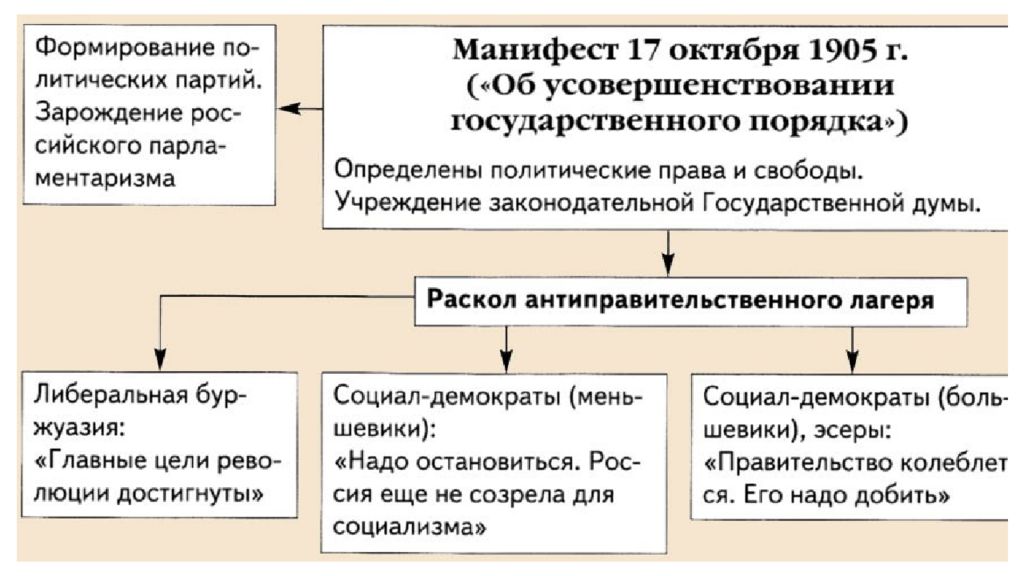 Манифест 17 октября 1905 года презентация