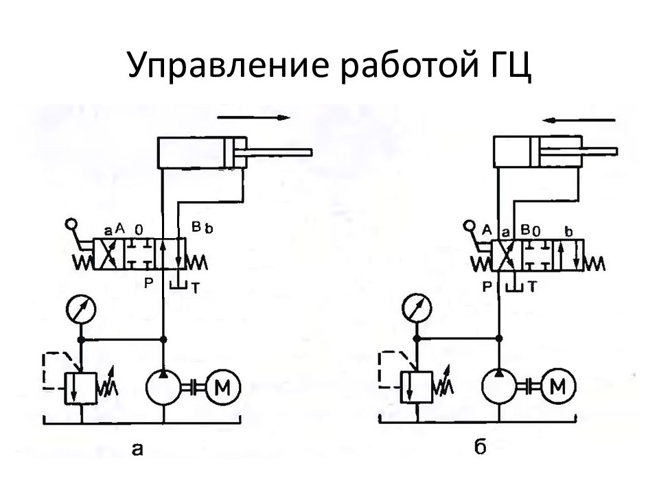 ОСНОВЫ И ЭЛЕМЕНТЫ ГИДРАВЛИЧЕСКОГО ПРИВОДА Управление работой ГЦ