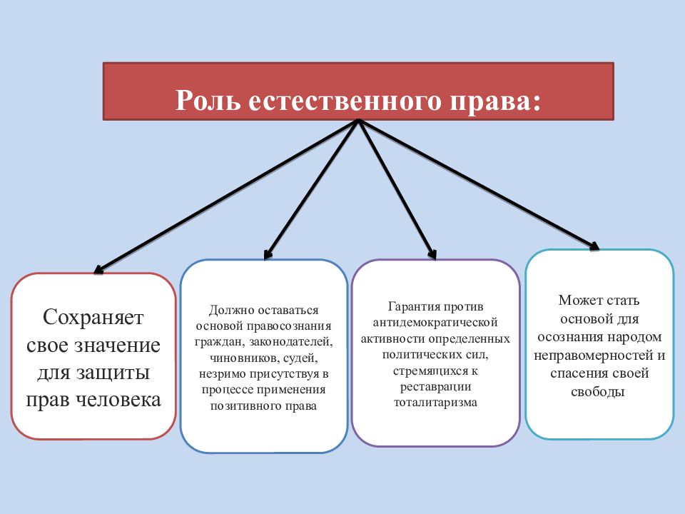 Что является естественным правом человека. Роль естественного права. Важность естественного права. Значимость естественного права. Примеры естественных прав человека.