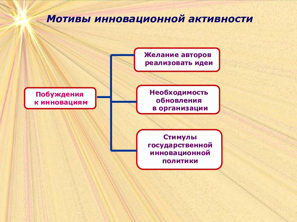 В теории инновационного менеджмента по уровню новизны инновационные проекты подразделяются на