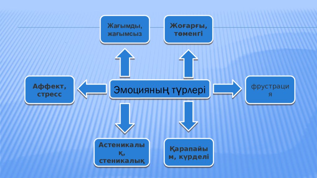 Эмоция презентация казакша