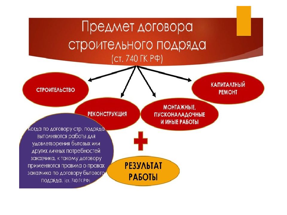 Договор строительного подряда презентация