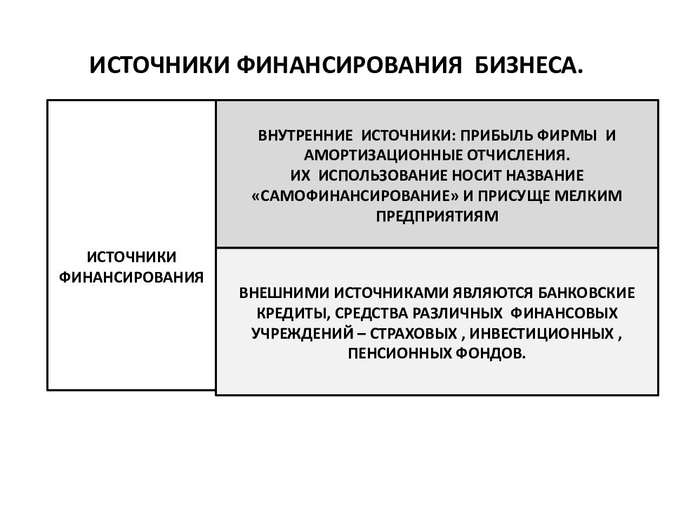 Прибыль фирмы внешний источник. Средства амортизационного фонда источник финансирования. Амортизация внутренний источник финансирования. Внутренние и внешние источники финансирования бизнеса таблица. Внутренние и внешние источники финансирования бизнеса.