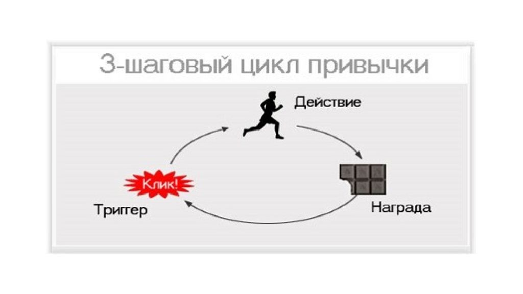 Страница действие. Цикл формирования привычки. Механизм привычки. Механизм формирования привычки. Цикл формирования привычки триггер.