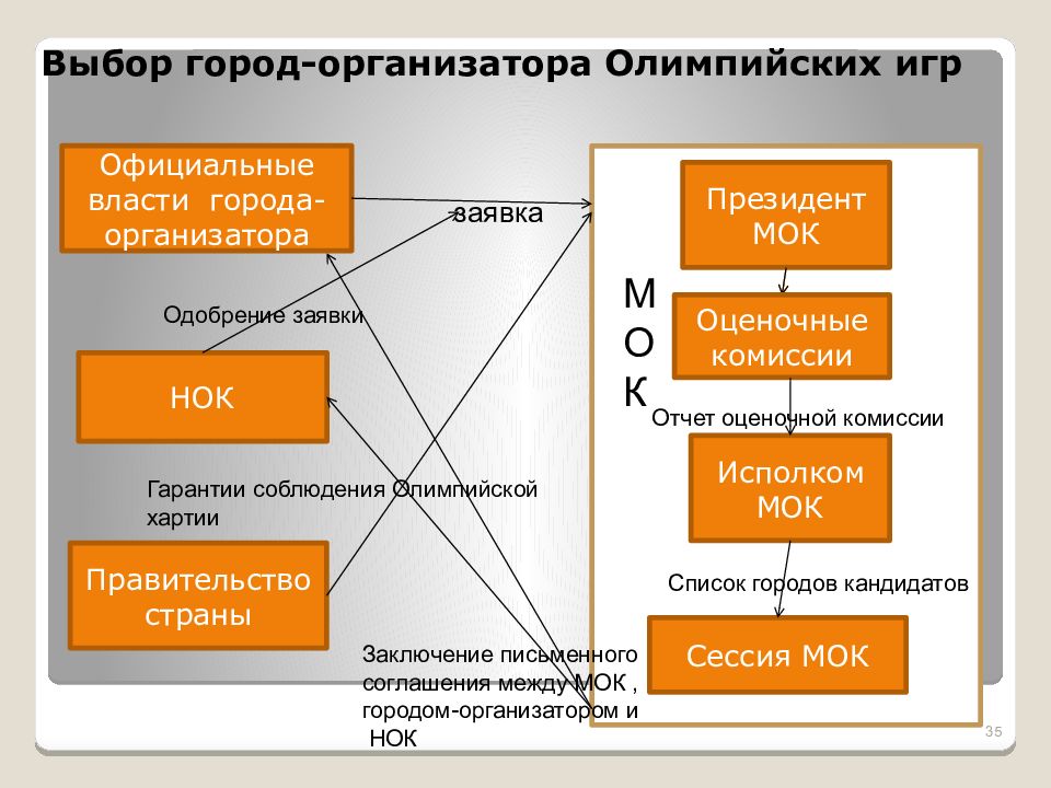 Выбор г. Выбор города для олимпиады. Выбор города -организатора Олимпийских игр проводится. Количество стран учредителей МОК. Функции исполкома МОК.