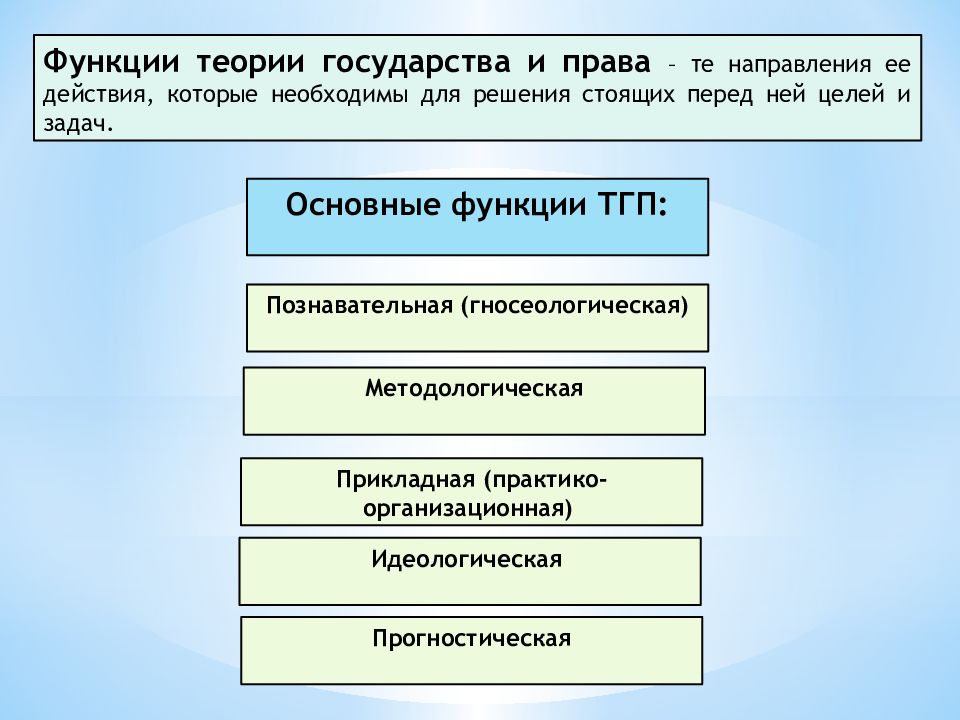 Схема функции теории государства и права