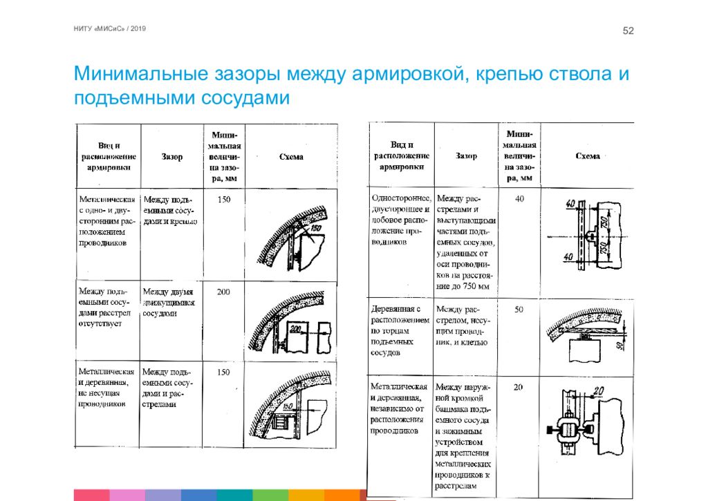 Минимальный зазор. Минимальные зазоры между армировкой. Зазори армировка ствола. Зазоры между подъемными сосудами и армировкой.