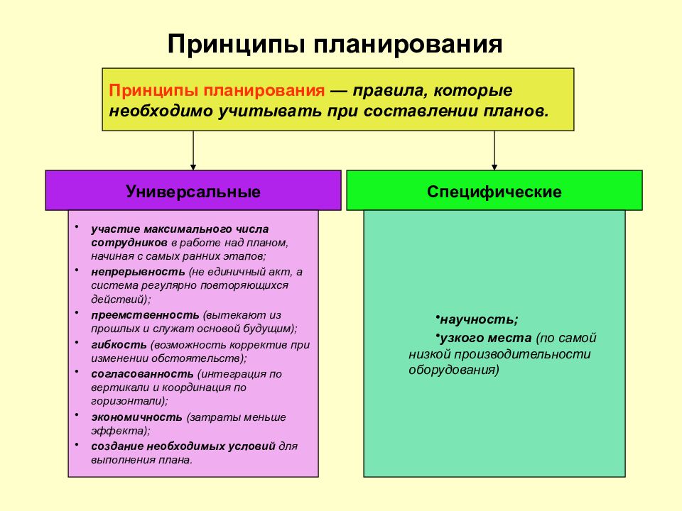 Принцип плана. Принципы планирования в управлении. Принципы планирования в менеджменте. Назовите и опишите принципы планирования. Специфические принципы планирования — это:.