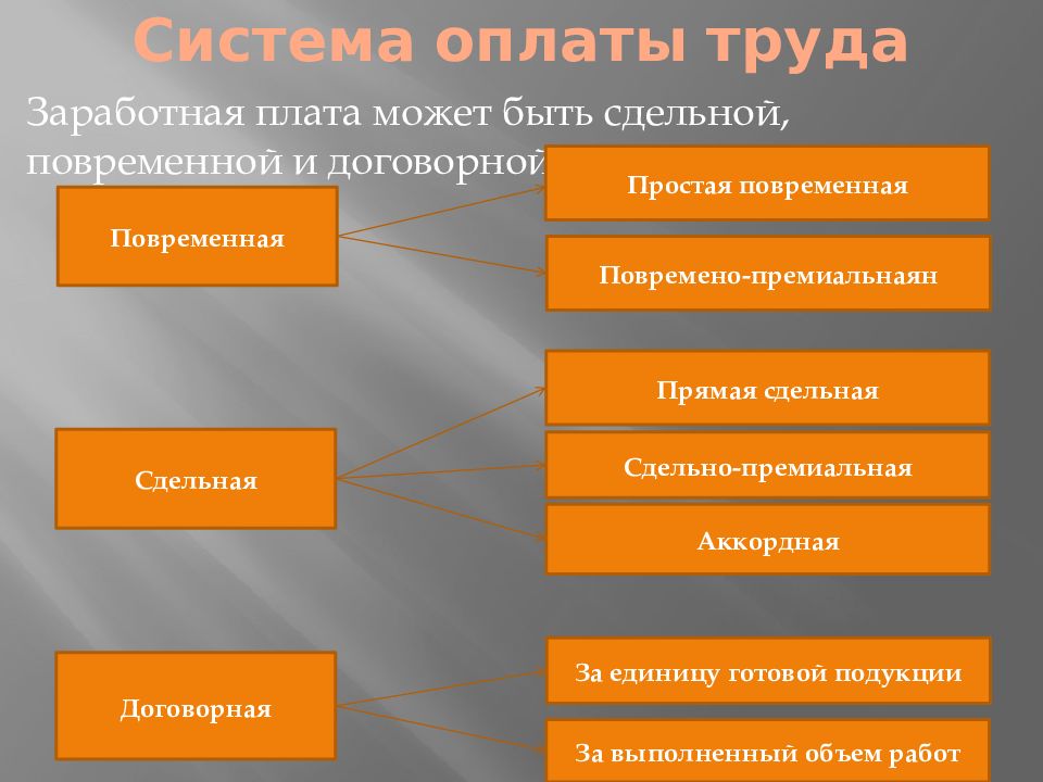 11 заработная плата. Разработка системы оплаты труда. Понятие и структура профессиональной деятельности. Распределить профессии по видам оплаты труда. Системы вознаграждения труда.