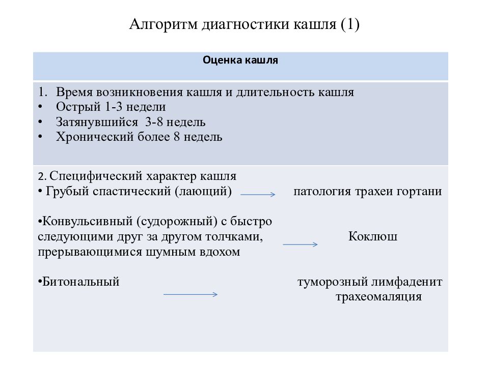 Кашель у ребенка диагноз