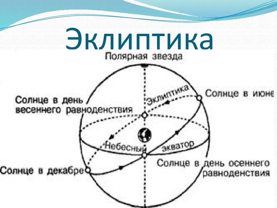 Годичное движение солнца по небу эклиптика презентация