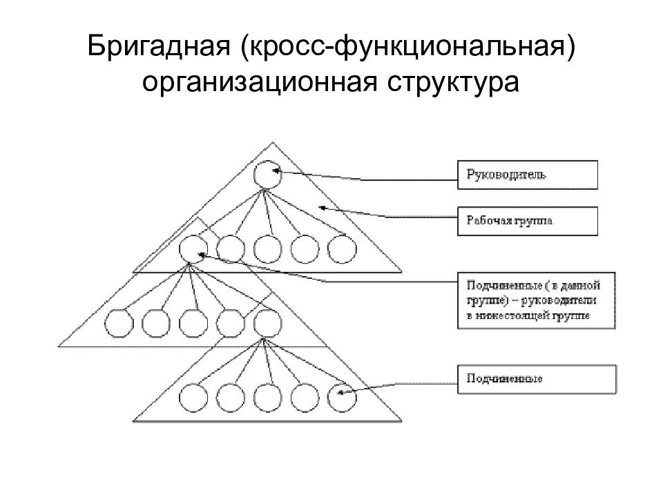 Схема бригадной структуры управления