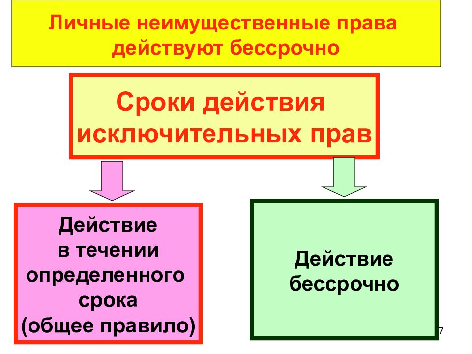 Общее право действовало. Личные неимущественные интеллектуальные права. Личные неимущественные права срок действия. Сроки действия исключительных прав. Действительное право это.