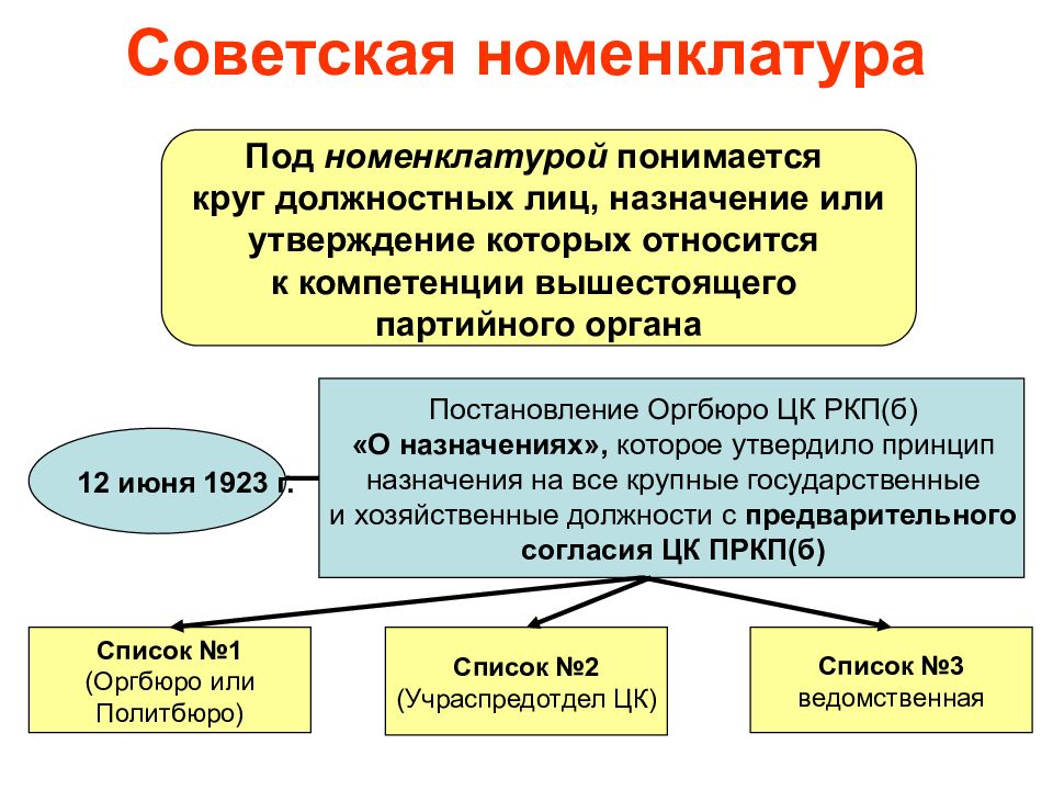 Утверждение которое относится. Номенклатура СССР. Партийная номенклатура. Привилегии Советской номенклатуры. Номенклатура в политике это.